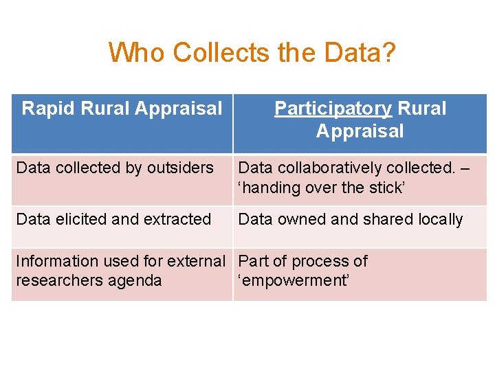 Who Collects the Data? Rapid Rural Appraisal Participatory Rural Appraisal Data collected by outsiders