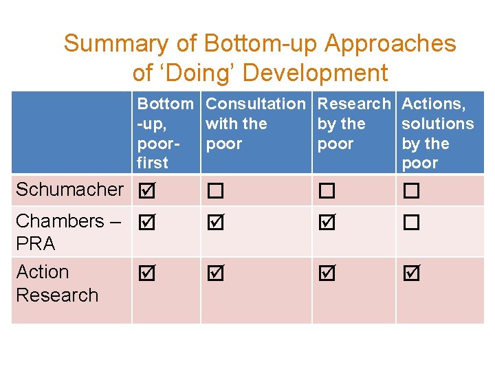 Summary of Bottom-up Approaches of ‘Doing’ Development Bottom Consultation Research -up, with the by