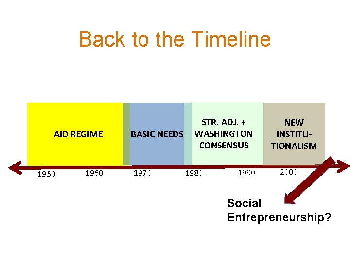 Back to the Timeline AID REGIME 1950 1960 BASIC NEEDS 1970 STR. ADJ. +