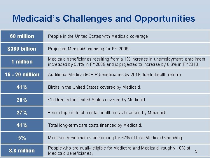 Medicaid’s Challenges and Opportunities 60 million $380 billion 1 million 16 - 20 million