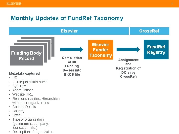 3 Monthly Updates of Fund. Ref Taxonomy Elsevier Funding Body Fundingrecord Body record Record