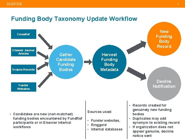 4 Funding Body Taxonomy Update Workflow New Funding Body Record Cross. Ref Elsevier Journal
