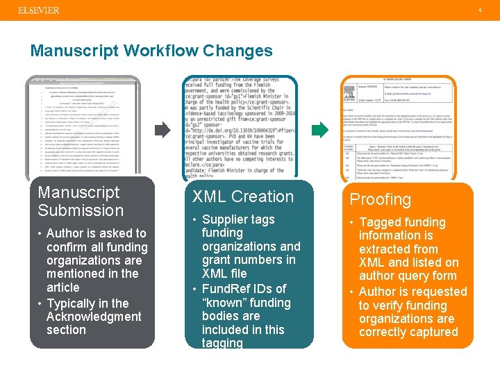 6 Manuscript Workflow Changes Manuscript Submission • Author is asked to confirm all funding