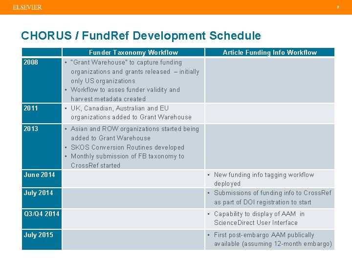 8 CHORUS / Fund. Ref Development Schedule Funder Taxonomy Workflow 2008 2011 2013 June