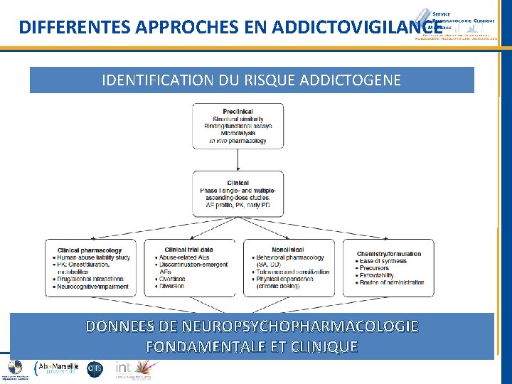 DIFFERENTES APPROCHES EN ADDICTOVIGILANCE IDENTIFICATION DU RISQUE ADDICTOGENE DONNEES DE NEUROPSYCHOPHARMACOLOGIE FONDAMENTALE ET CLINIQUE