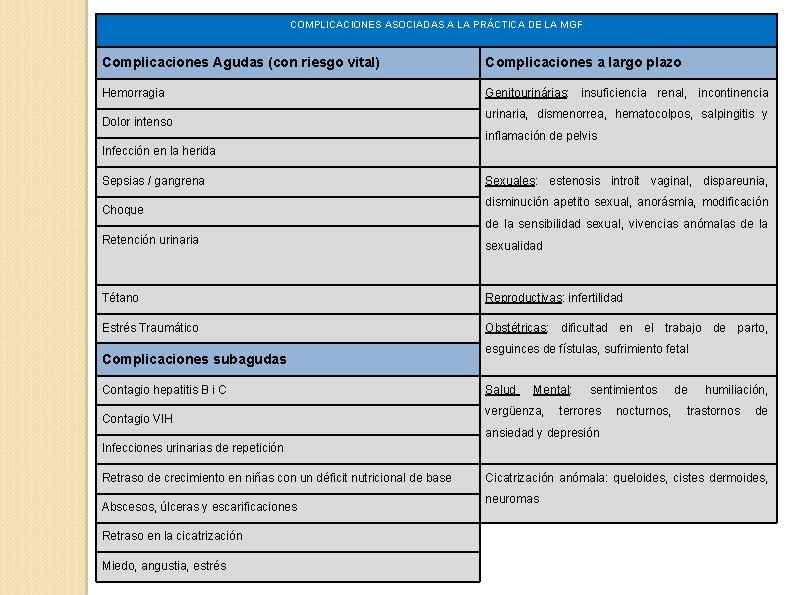 COMPLICACIONES ASOCIADAS A LA PRÁCTICA DE LA MGF Complicaciones Agudas (con riesgo vital) Complicaciones