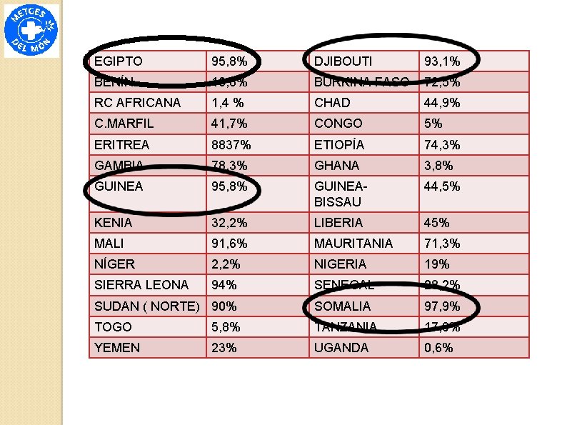 EGIPTO 95, 8% DJIBOUTI 93, 1% BENÍN 16, 8% BURKINA FASO 72, 5% RC