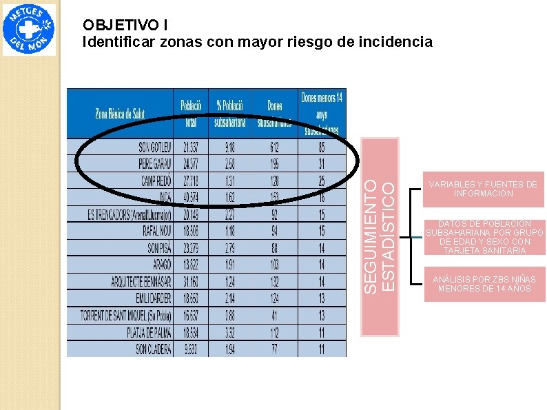 SEGUIMIENTO ESTADÍSTICO OBJETIVO I Identificar zonas con mayor riesgo de incidencia VARIABLES Y FUENTES