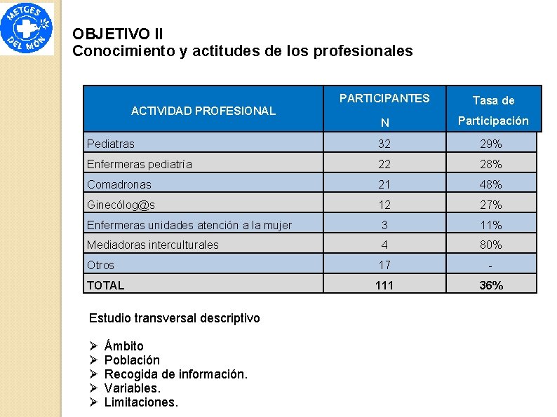OBJETIVO II Conocimiento y actitudes de los profesionales PARTICIPANTES Tasa de N Participación Pediatras