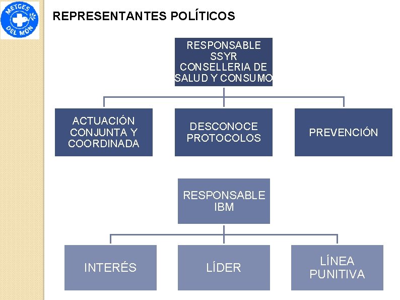 REPRESENTANTES POLÍTICOS RESPONSABLE SSYR CONSELLERIA DE SALUD Y CONSUMO ACTUACIÓN CONJUNTA Y COORDINADA DESCONOCE