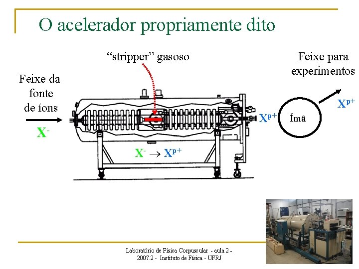 O acelerador propriamente dito “stripper” gasoso Feixe da fonte de íons Feixe para experimentos