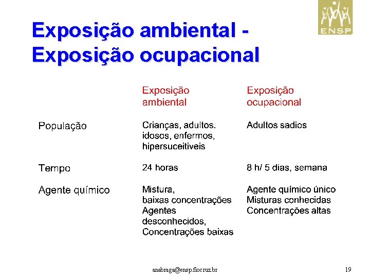 Exposição ambiental Exposição ocupacional anabraga@ensp. fiocruz. br 19 