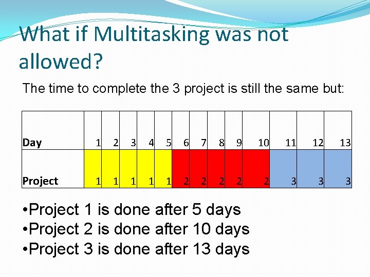 What if Multitasking was not allowed? The time to complete the 3 project is