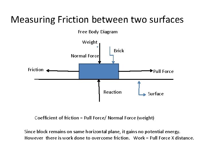 Measuring Friction between two surfaces Free Body Diagram Weight Normal Force Brick Friction Pull