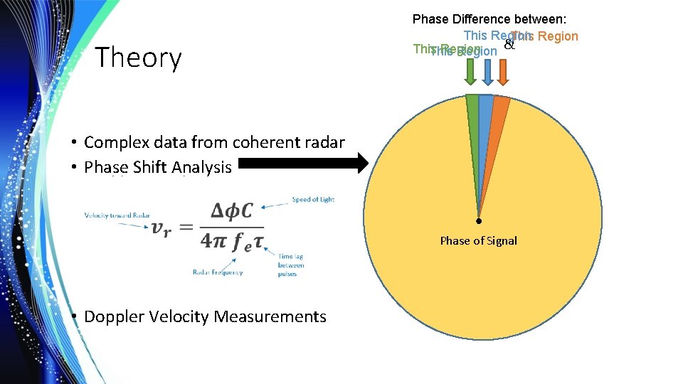 Theory Phase Difference between: This Region & This Region • Complex data from coherent