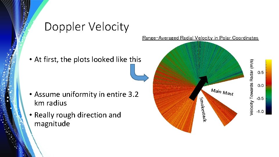 Doppler Velocity Range-Averaged Radial Velocity in Polar Coordinates • At first, the plots looked