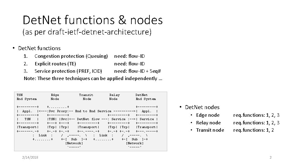 Det. Net functions & nodes (as per draft-ietf-detnet-architecture) • Det. Net functions 1. Congestion