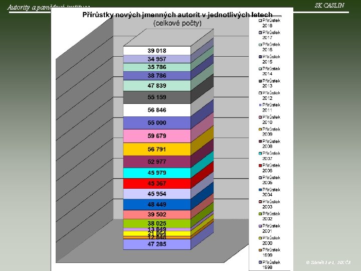 Autority a paměťové instituce SK CASLIN © Zdeněk Bartl, NK ČR 