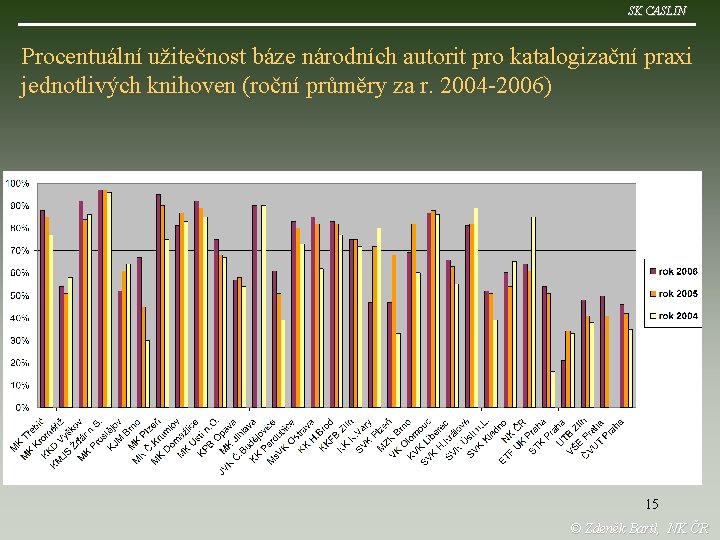 SK CASLIN Procentuální užitečnost báze národních autorit pro katalogizační praxi jednotlivých knihoven (roční průměry