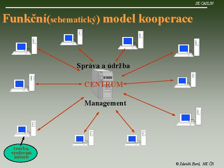 SK CASLIN Funkční(schematický) model kooperace Správa a údržba CENTRUM Management tvorba, využívání autorit ©