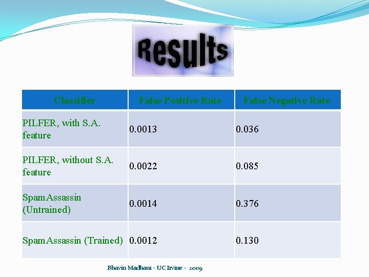 Classifier False Positive Rate False Negative Rate PILFER, with S. A. feature 0. 0013 Classifier False Positive Rate False Negative Rate PILFER, with S. A. feature 0. 0013