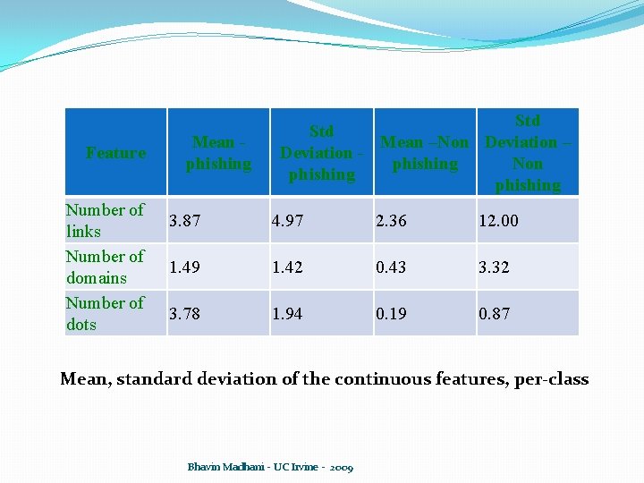 Feature Number of links Number of domains Number of dots Mean phishing Std Mean Feature Number of links Number of domains Number of dots Mean phishing Std Mean