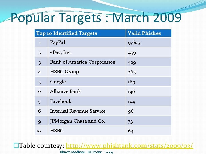 Popular Targets : March 2009 Top 10 Identified Targets Valid Phishes 1 Pay. Pal Popular Targets : March 2009 Top 10 Identified Targets Valid Phishes 1 Pay. Pal