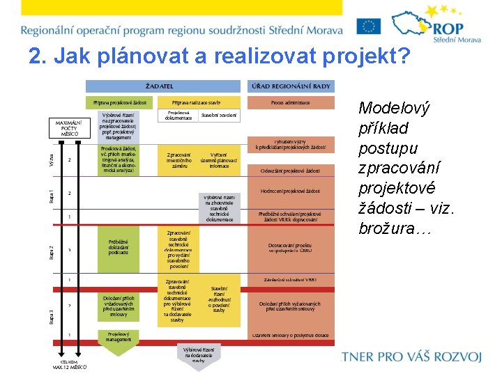 2. Jak plánovat a realizovat projekt? Modelový příklad postupu zpracování projektové žádosti – viz.