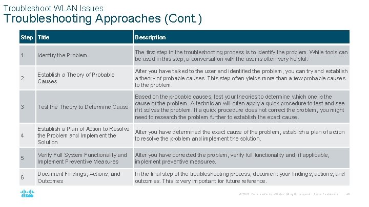 Troubleshoot WLAN Issues Troubleshooting Approaches (Cont. ) Step Title Description 1 Identify the Problem