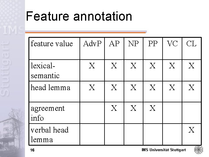 Feature annotation feature value lexicalsemantic head lemma agreement info verbal head lemma 16 Adv.