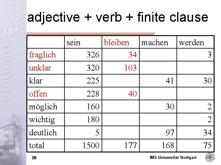adjective + verb + finite clause sein fraglich bleiben machen 326 34 unklar 320