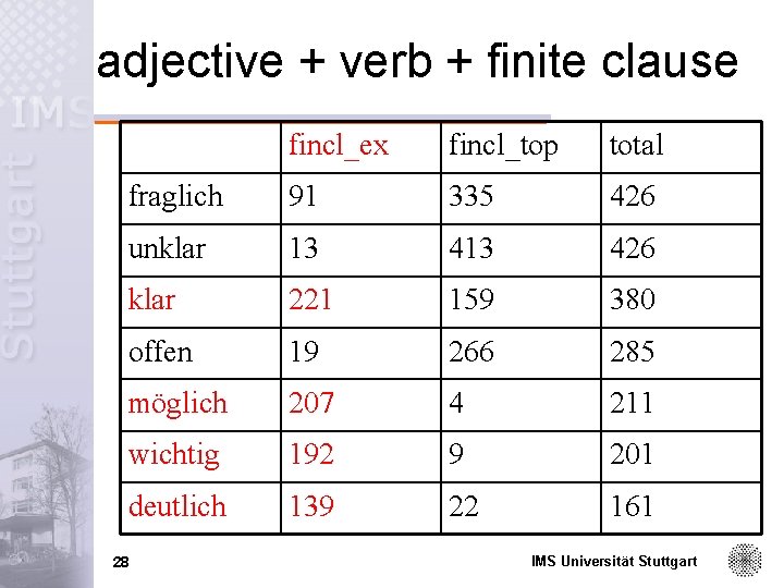 adjective + verb + finite clause fincl_ex fincl_top total fraglich 91 335 426 unklar