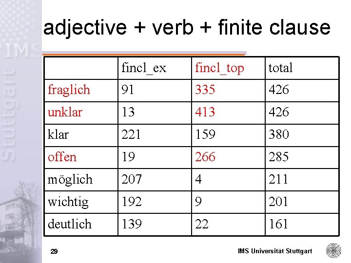 adjective + verb + finite clause fincl_ex fincl_top total fraglich 91 335 426 unklar