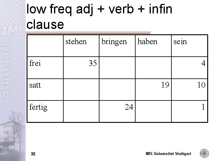 low freq adj + verb + infin clause stehen frei bringen 32 sein 35