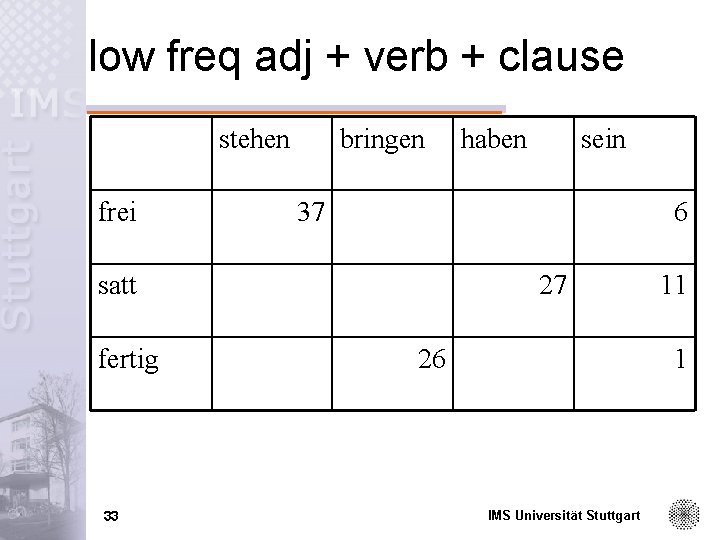 low freq adj + verb + clause stehen frei bringen 33 sein 37 6