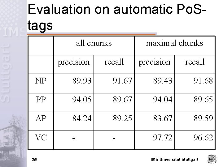 Evaluation on automatic Po. Stags all chunks precision maximal chunks recall precision recall NP