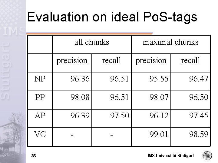 Evaluation on ideal Po. S-tags all chunks precision maximal chunks recall precision recall NP