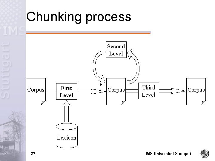 Chunking process Second Level Corpus First Level Corpus Third Level Corpus Lexicon 37 IMS