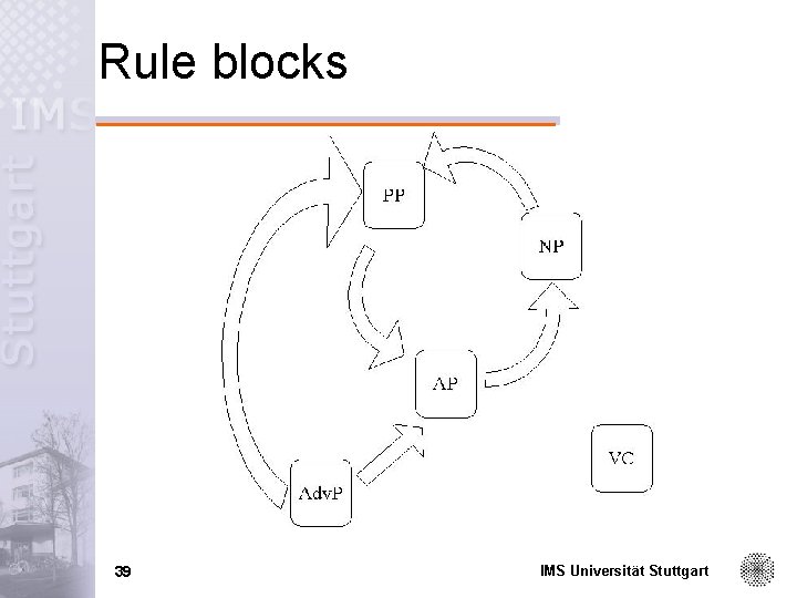 Rule blocks 39 IMS Universität Stuttgart 