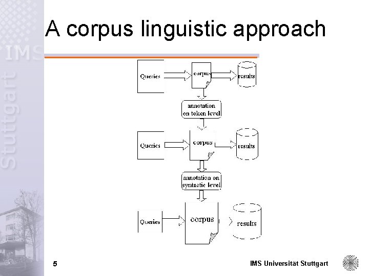 A corpus linguistic approach 5 IMS Universität Stuttgart 