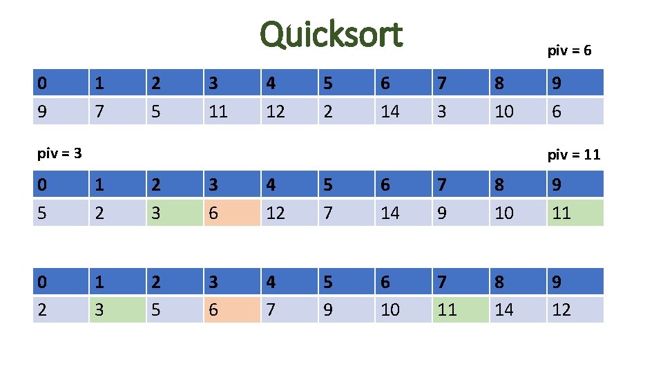 Quicksort 0 9 1 7 2 5 3 11 4 12 5 2 6 Quicksort 0 9 1 7 2 5 3 11 4 12 5 2 6