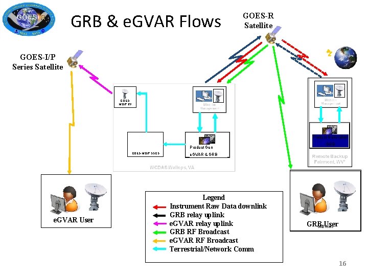 GRB & e. GVAR Flows GOES-R Satellite GOES-I/P Series Satellite GOESN/O/P RF Product Generation