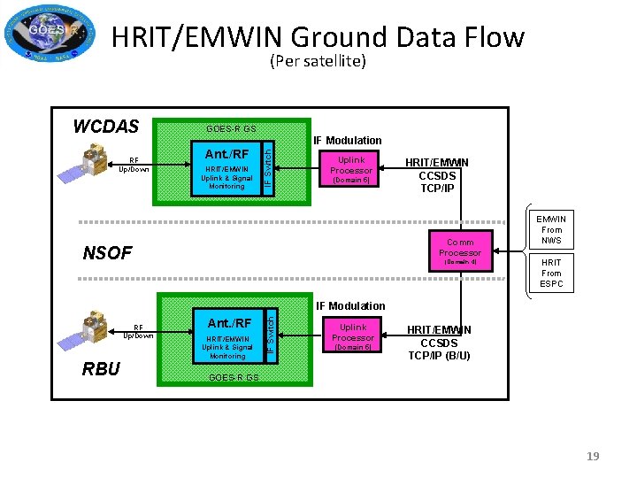 HRIT/EMWIN Ground Data Flow (Per satellite) RF Up/Down GOES-R GS IF Modulation Ant. /RF