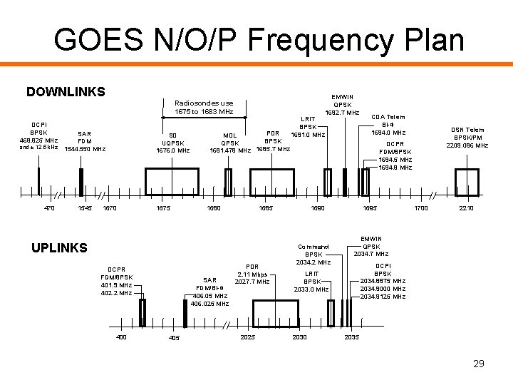 GOES N/O/P Frequency Plan DOWNLINKS DCPI BPSK 468. 825 MHz SAR FDM and ±