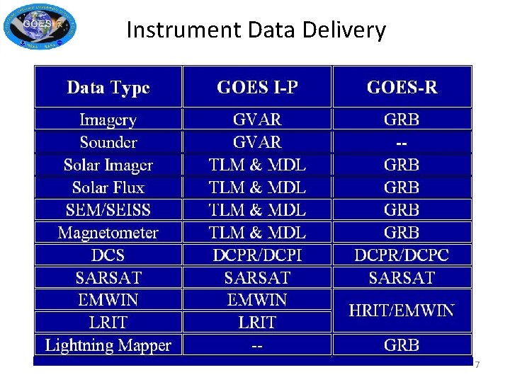 Instrument Data Delivery 7 