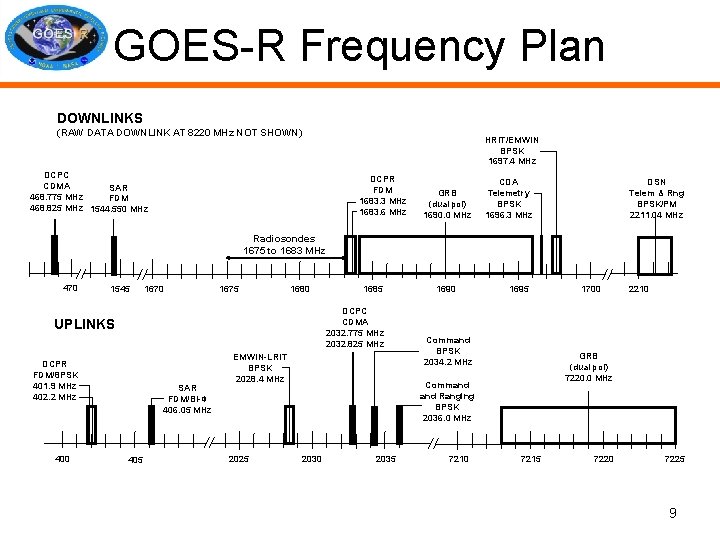 GOES-R Frequency Plan DOWNLINKS (RAW DATA DOWNLINK AT 8220 MHz NOT SHOWN) HRIT/EMWIN BPSK