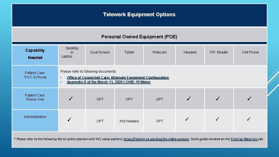 Telework Equipment Options “ Personal Owned Equipment (POE) Capability Needed Patient Care: *VVC &