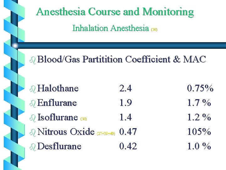 Anesthesia Course and Monitoring Inhalation Anesthesia (50) b Blood/Gas Partitition Coefficient & MAC b