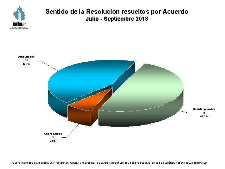 Sentido de la Resolución resueltos por Acuerdo Julio - Septiembre 2013 FUENTE: INSTITUTO DE