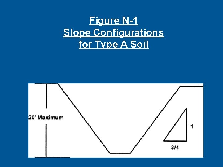 Figure N-1 Slope Configurations for Type A Soil 